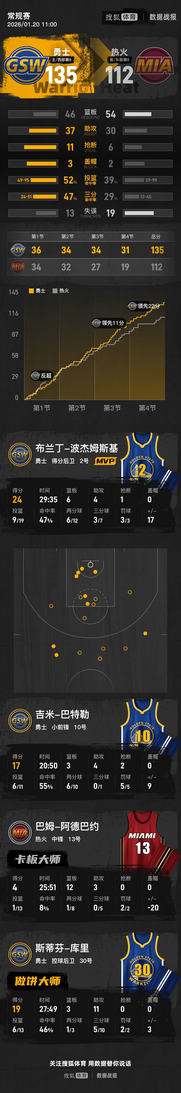 巴特勒连续十五场比赛得分超过关键助攻，DWG挑战极限！的简单介绍